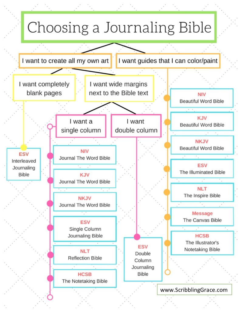 Choosing a Journaling Bible- Best Bibles for Bible Journaling