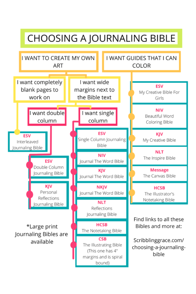 Choosing a Journaling Bible- Bible Journaling 101 - Scribbling Grace